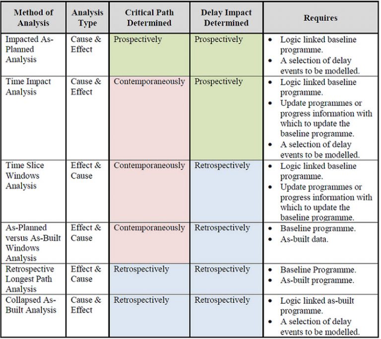 how-to-select-the-best-delay-analysis-technique-contract-bites