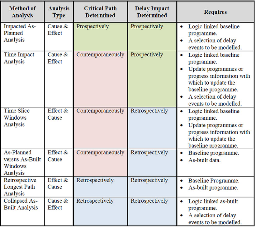 how-to-select-the-best-delay-analysis-technique-contract-bites